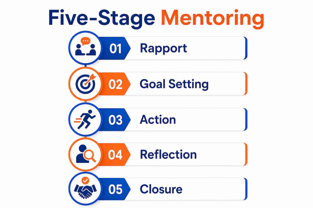 Infographic showing five stages of mentoring process