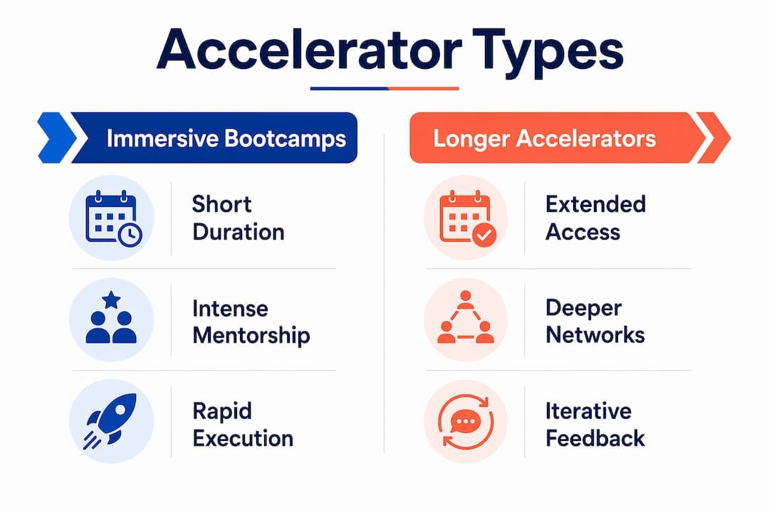 Infographic comparing immersive bootcamps and longer accelerators