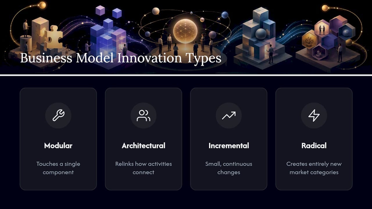 Four business model innovation dimensions