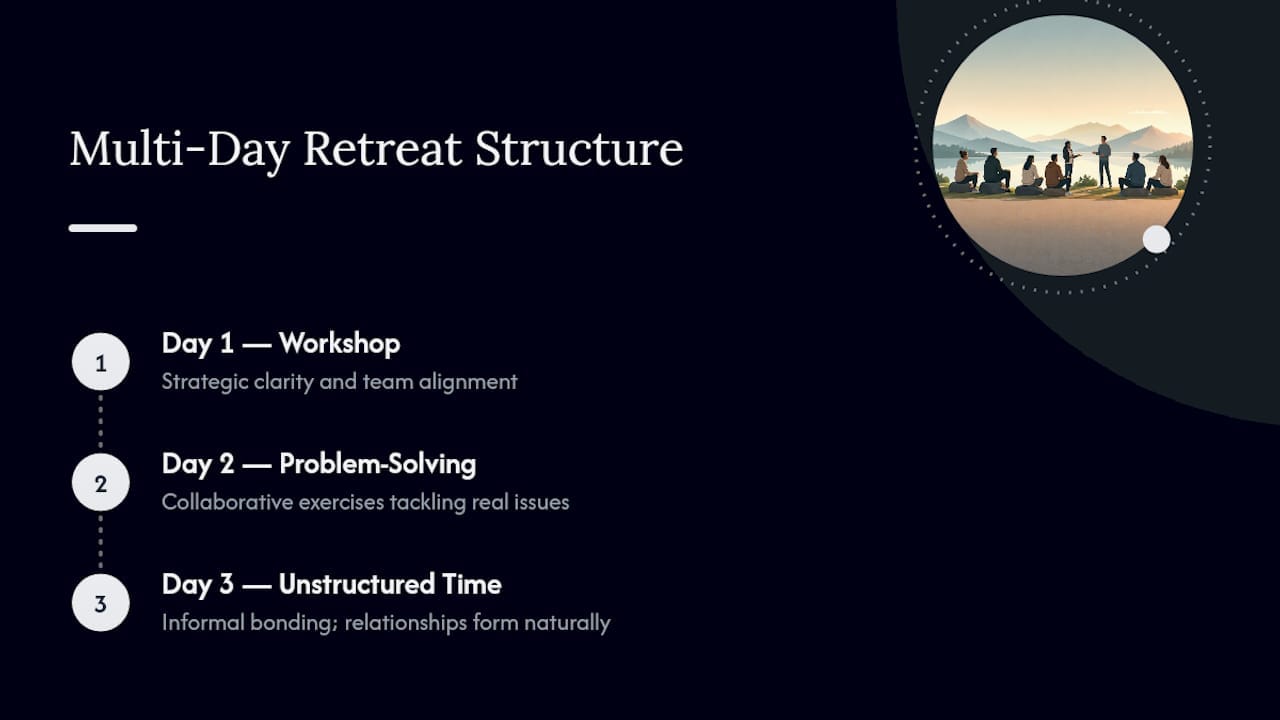 What Multi-Day Retreats Get Right That a Single Session Can't — overview diagram