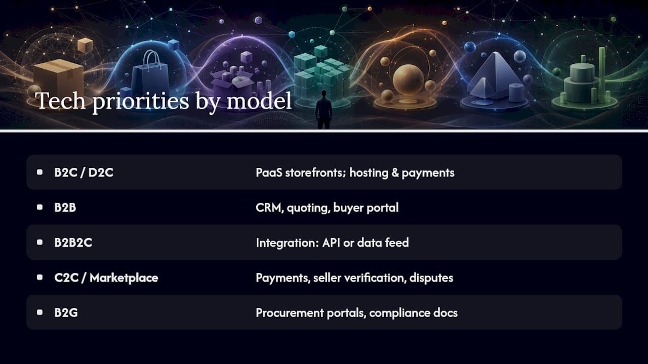 Technology and Platform Choices for Each Model — overview diagram