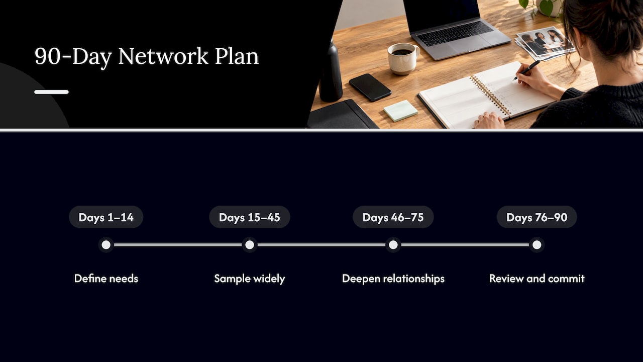 Four stages in a 90-day founder circle plan